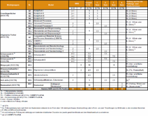 This table shows the MAP curriculum of the primary course. The lectures and seminars, the miniproject, the scientific and soft skills are scheduled for the first to the third semester. In the forth semester, MAP students work on their Master's thesis. In the first semester, students can reach 32,5 ECTS, in the second semeseter 27,5 ECTS, in the third and forth semester 30 ECTS each. The different subjects are examined in different ways.