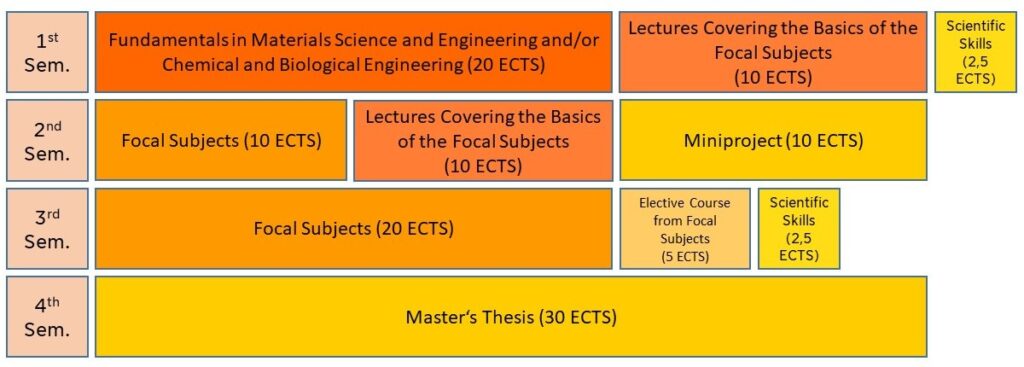 This chart shows the MAP program structure of the primary course. In the first semester, students can achieve 32.5 ECTS for Fundamentals in Materials Science and Engineering and/or Chemical and Biological Engineering, lectures covering the Basics of the Focal Subjects and a lab course. In the second semester, students can achieve 30 ECTS for the Focal Subjects, lectures covering the Basics, and a miniproject. In the third semester, students can achieve 27.5 ECTS for the the Focal Subjects, an elective course from Focal Subjects, and a literature review. In the forth semester, students work on their Master thesis and achieve 30 ECTS.