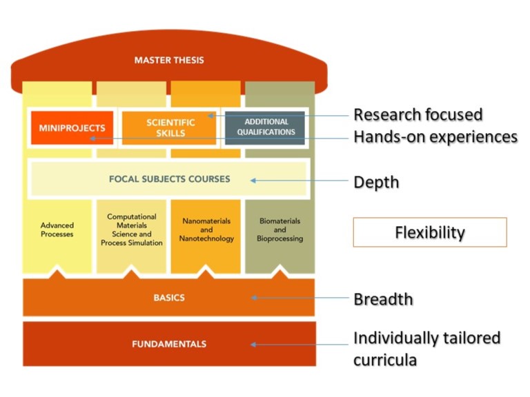 The structure of MAP is comparable with a building constructed on strong Fundamentals, extending over several floors of Basics and Focal Subject courses, giving insights into the world of research by miniprojects, into scientific skills and into additional qualifications. The four holding columns are four key areas of modern materials and processes (Advanced Processes, Computational Materials Science and Process Simulation, Nanomaterials and Nanotechnology, Biomaterials and Bioprocessing). The building is completed by the demonstration of the acquired knowledge and skills in the Master thesis as the roof.