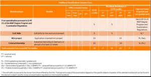 This table shows the MAP curriculum of the Additional Qualifications for Business and Industry. The elective course and the soft skills are scheduled with 5 ECTS each for the second semester. The second miniproject and the internship in an industrial company with 10 ECTS each are scheduled for the third semester.