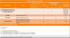 This table shows the MAP curriculum of the Additional Research Qualifications. The elective course and the soft skills are scheduled with 5 ECTS each for the second semester. The second miniproject and the internship in an industrial company with 10 ECTS each are scheduled for the third semester.