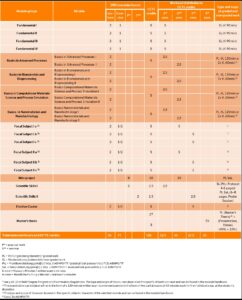 This table shows the MAP curriculum of the primary course. The lectures and seminars, the miniproject, and the scientific are scheduled for the first to the third semester. In the forth semester, MAP students work on their Master's thesis. In the first semester, students can reach 32,5 ECTS, in the second semeseter 30 ECTS, in the third 27,5 ECTS and in the forth semester 30 ECTS each. The different subjects are examined in different ways.